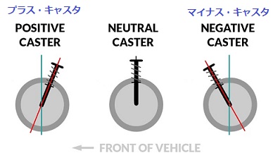 Positive Caster-Neutral Caster-Negative Caster